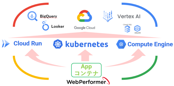 WebPerformer アプリ・コンテナを Google Cloud で運用しませんか？ | Tech-Tech